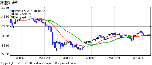 nikkei dow 2 year chart
