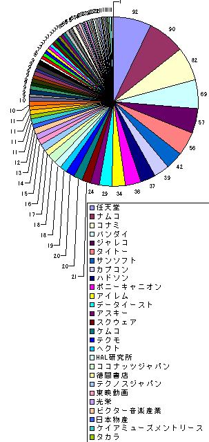 ファミコンメーカー別ファミコンソフト数円グラフ
