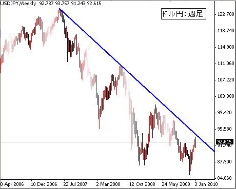 FX-ドル円-０１／０９