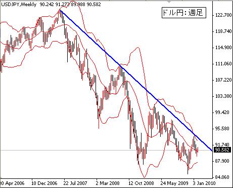 FX-ドル円-０２／０４