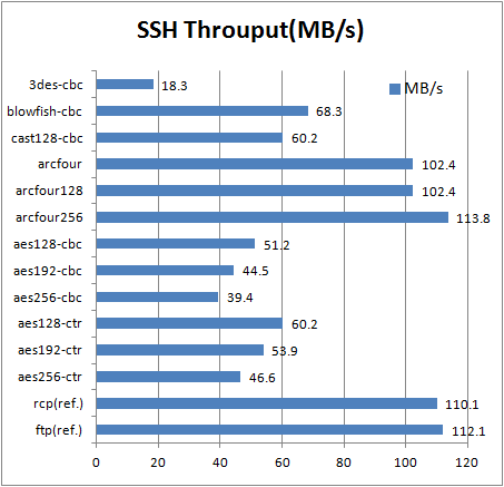 SSH Throughput according to the encoding
