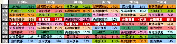 各資産クラスの年間収益率の表(2004年-2009年)