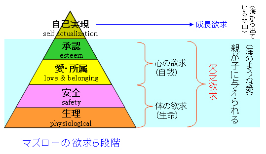 Maslow's theory